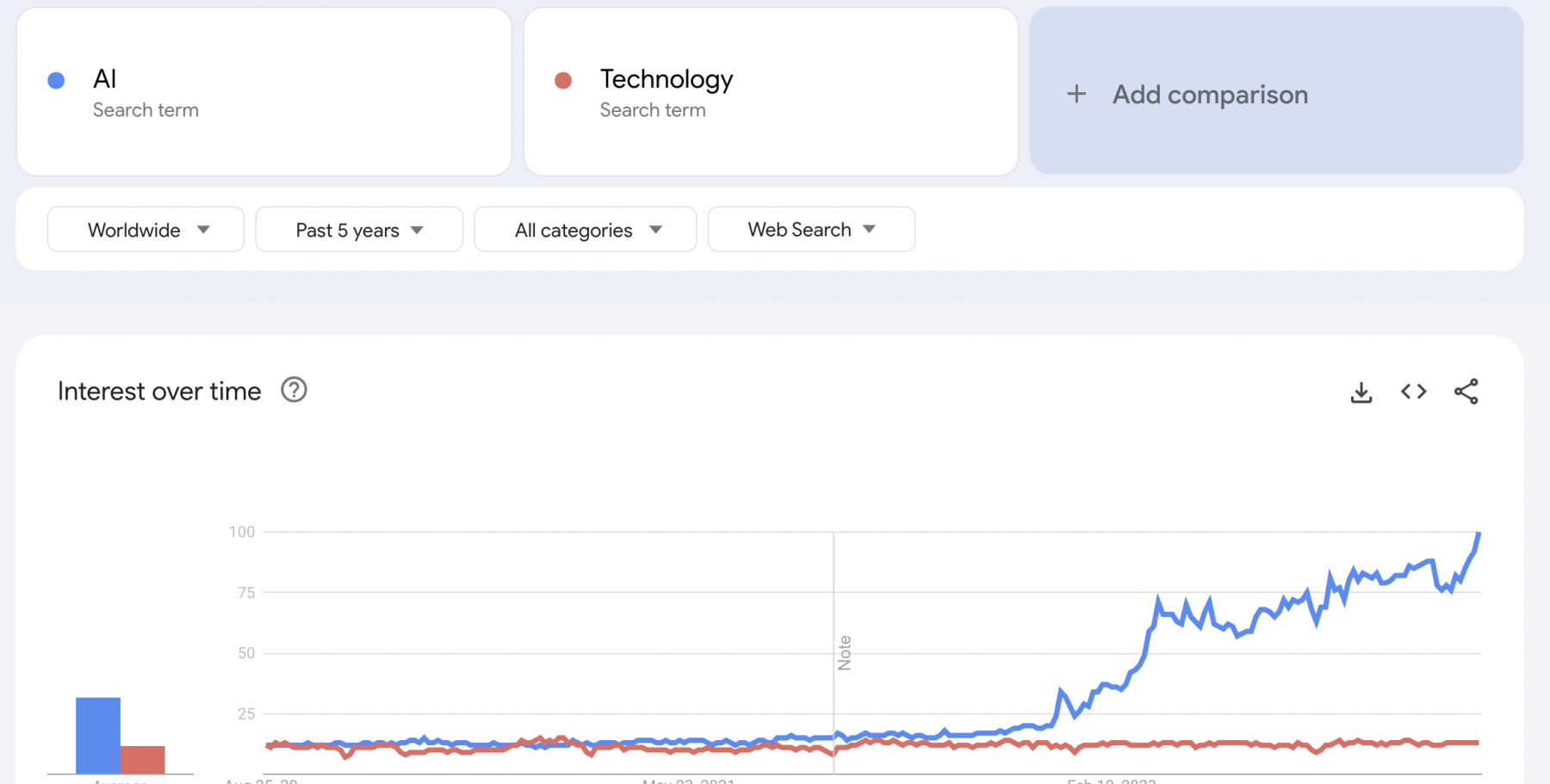 Visualisation of Interest in AI vs Technology 